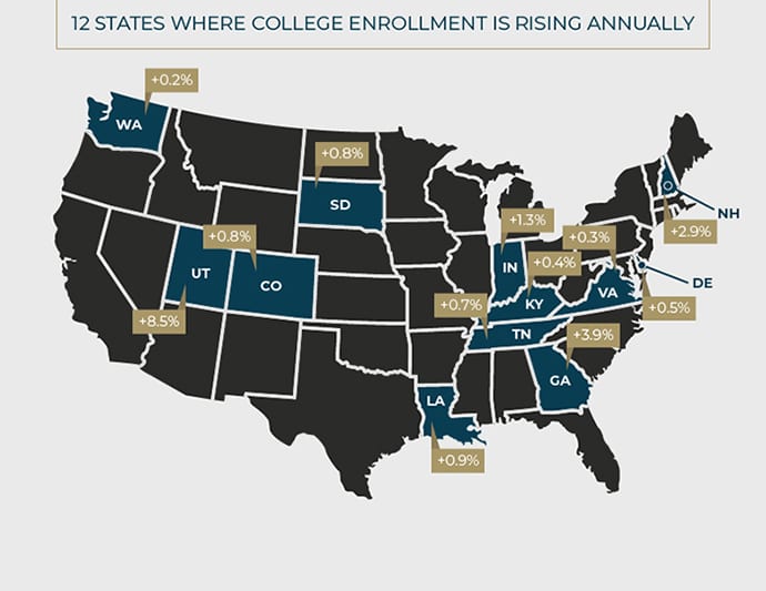 States Where College Enrollment Still Soaring
