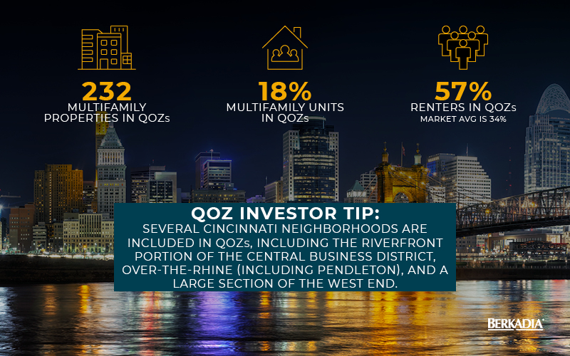 Projects in Cincinnati QOZ are viable targets for multifamily investors.