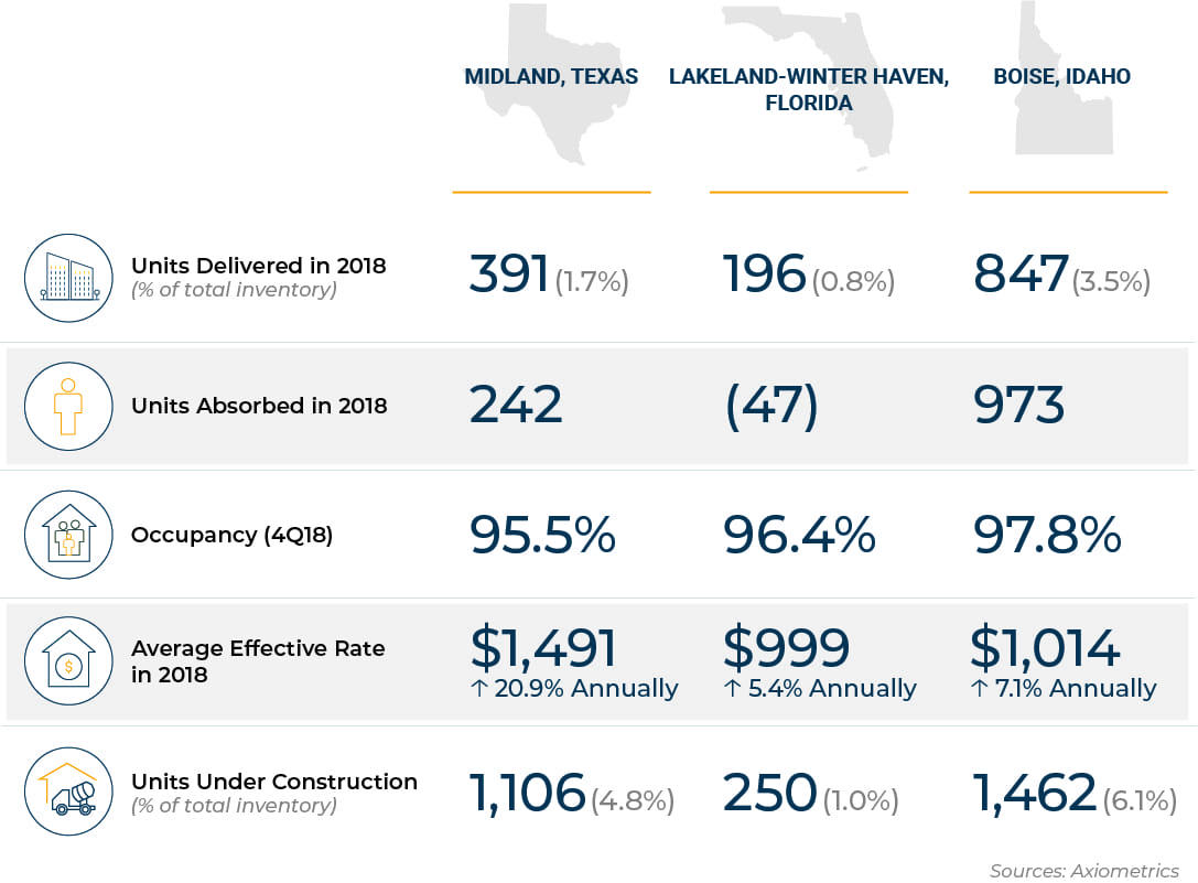 Midland, Lakeland, and Boise Multifamily Fundamentals